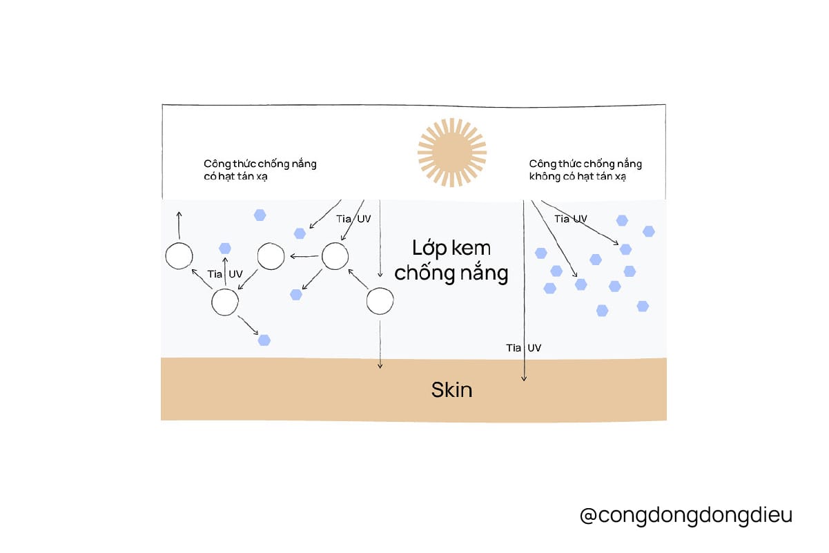 Vì sao không nên đánh giá kem chống nắng khi chỉ dựa trên màng lọc?