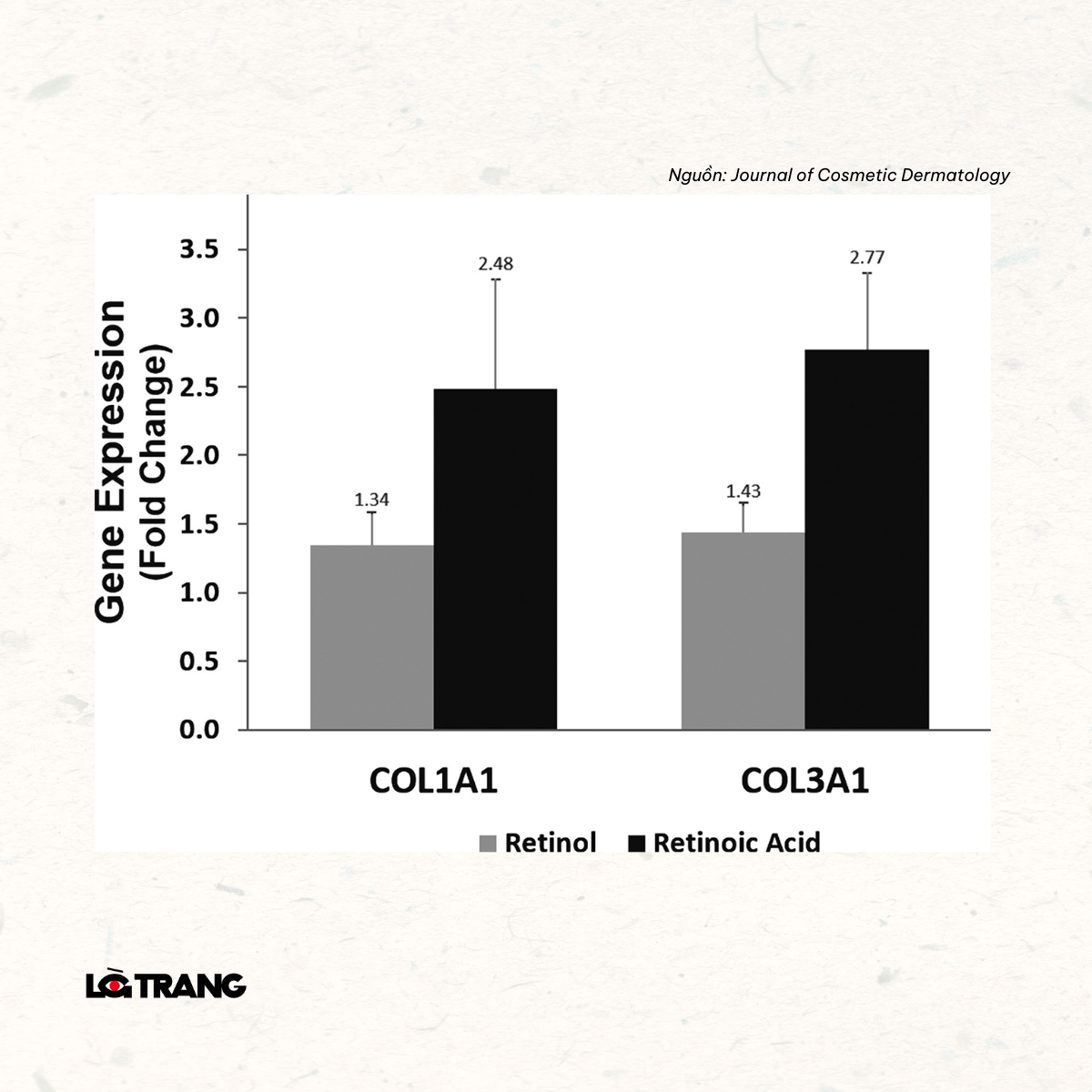 bieu-do-the-hien-retinol-giup-tang-sinh-ca-collagen-loai-1-va-collagen-loai-3-2