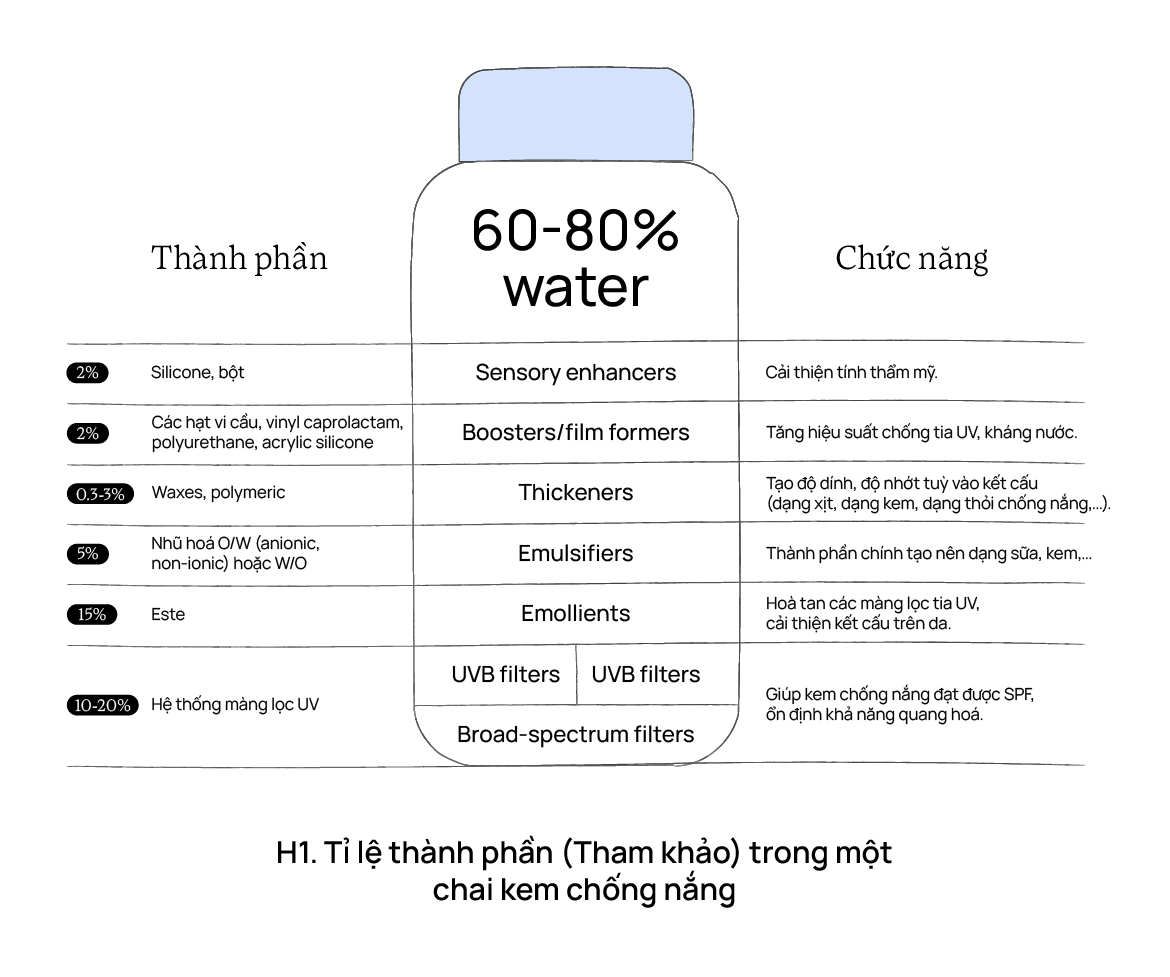 Vì sao không nên đánh giá kem chống nắng khi chỉ dựa trên màng lọc?