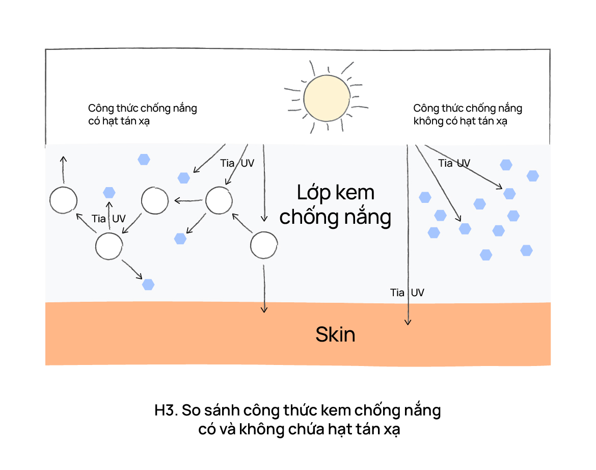 Vì sao không nên đánh giá kem chống nắng khi chỉ dựa trên màng lọc?